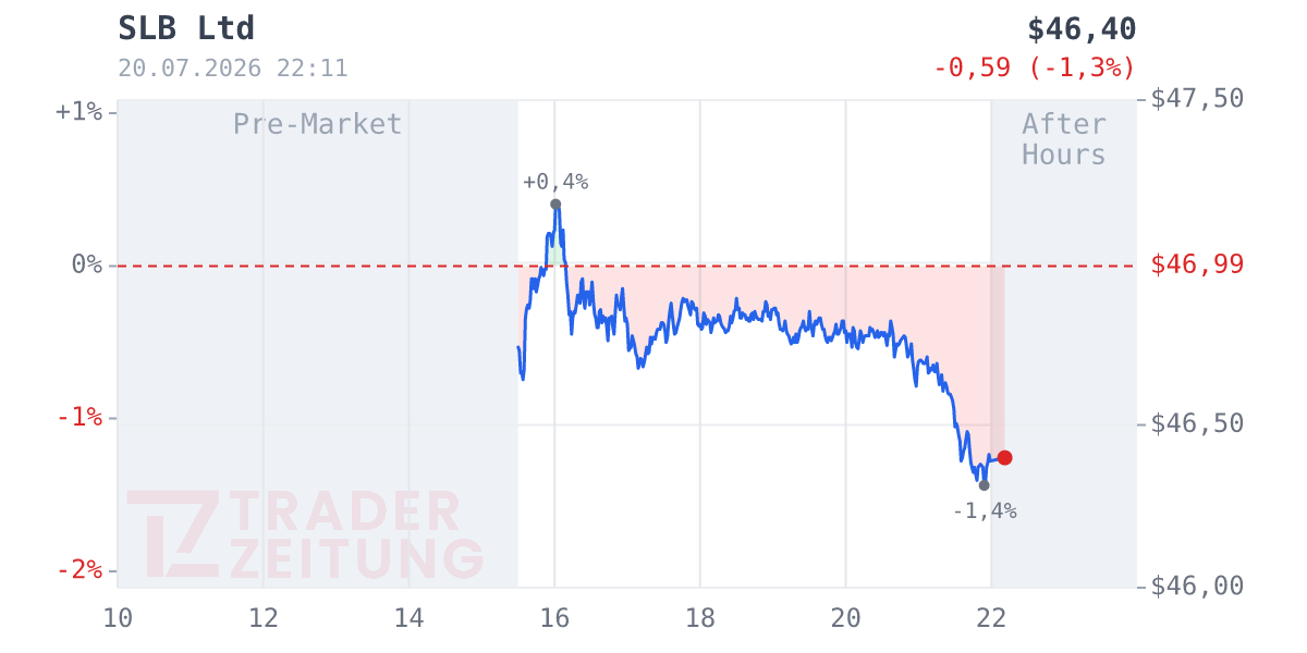 Schlumberger (SLB) Chart