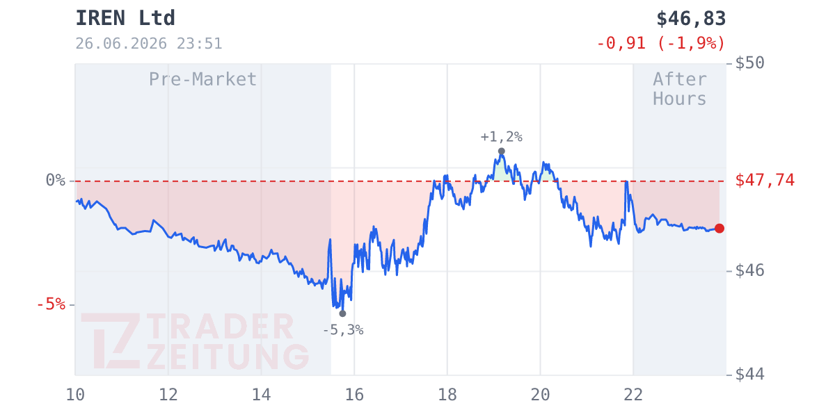 Iren Chart
