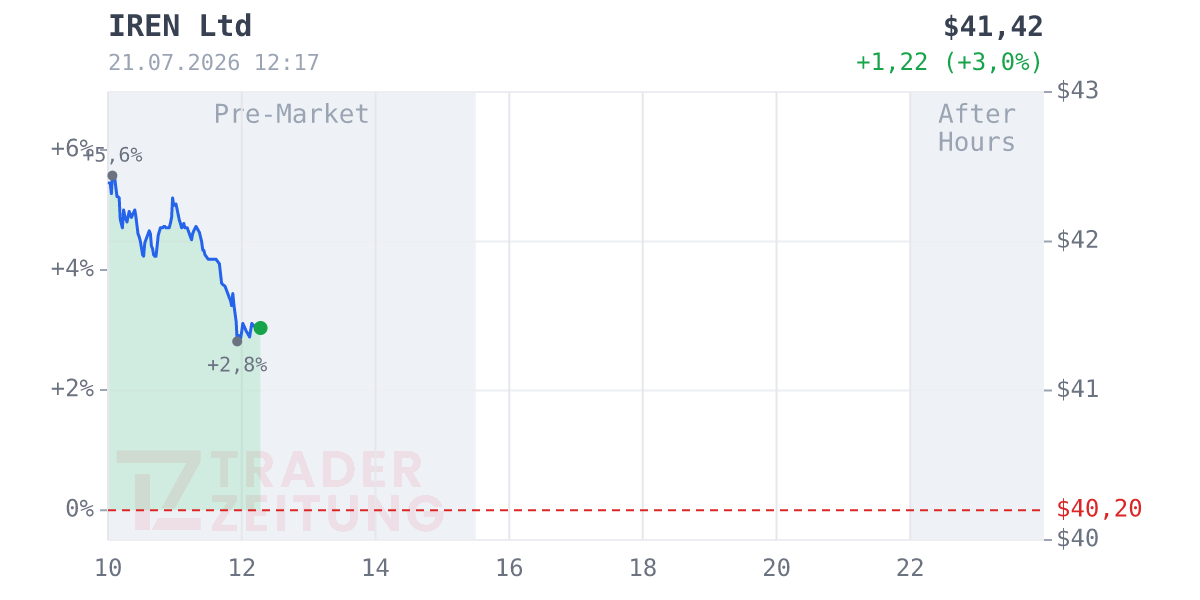 Iren Chart