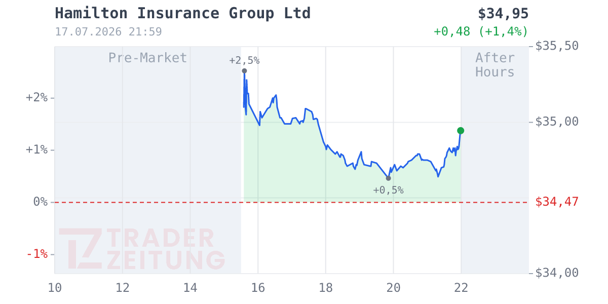 Hamilton Insurance Group Chart