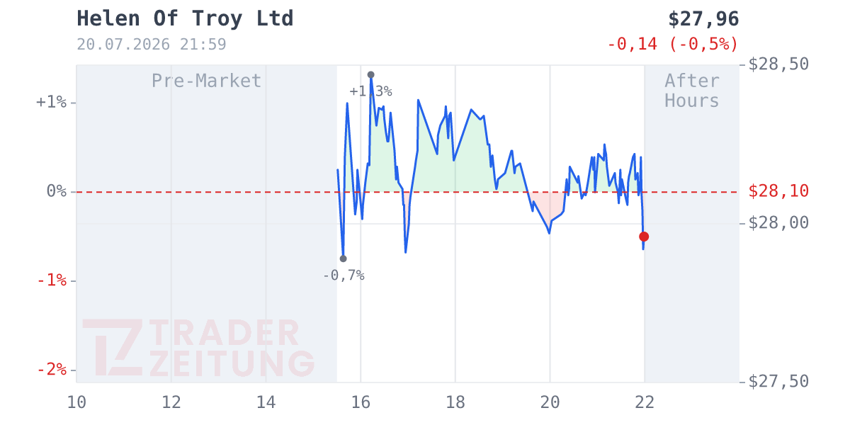 Helen of Troy Chart