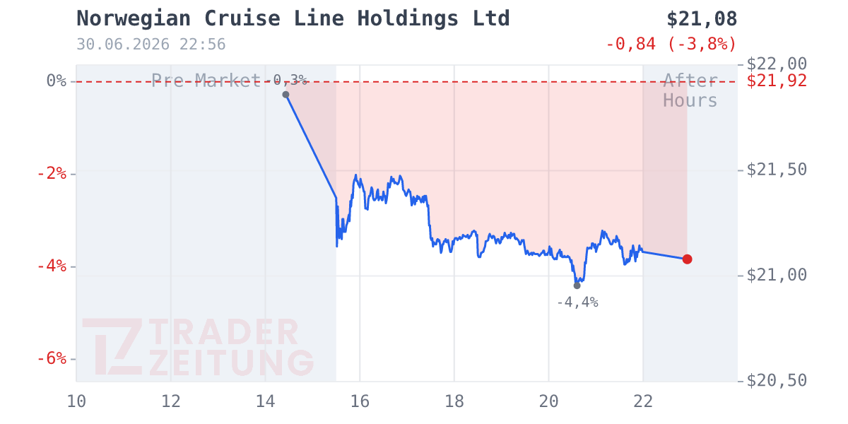 Norwegian Cruise Line Holdings Chart