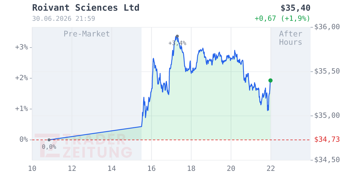 Roivant Sciences Chart