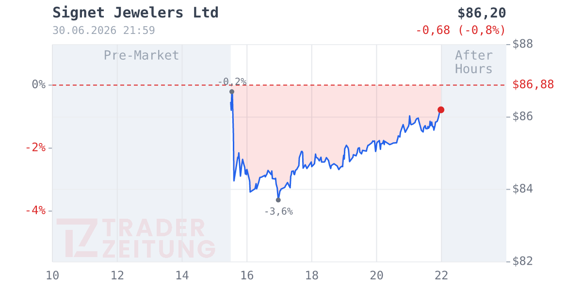 Signet Jewelers Chart