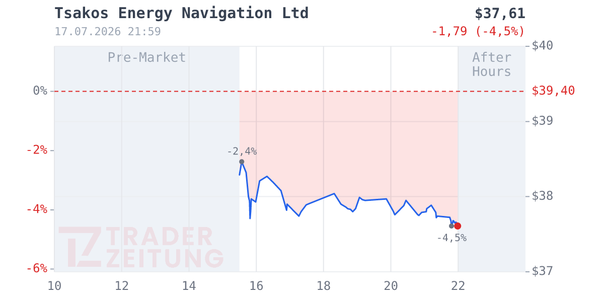 Tsakos Energy Navigation Chart