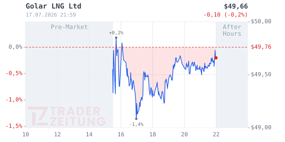 Golar LNG Chart