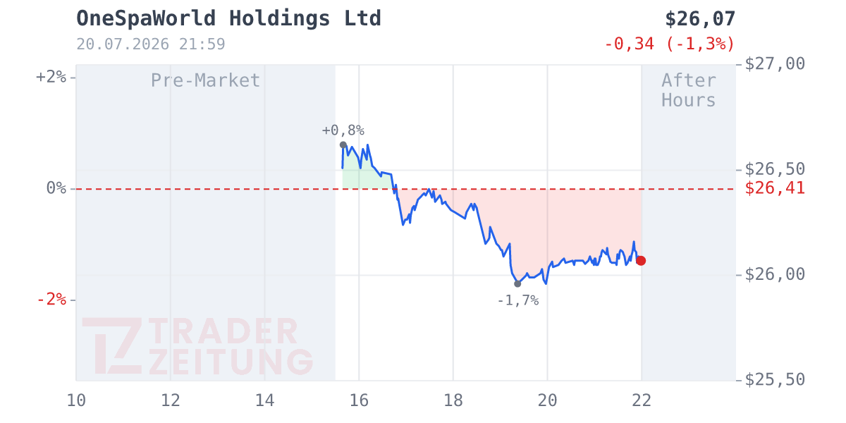 OneSpaWorld Holdings Limited Chart
