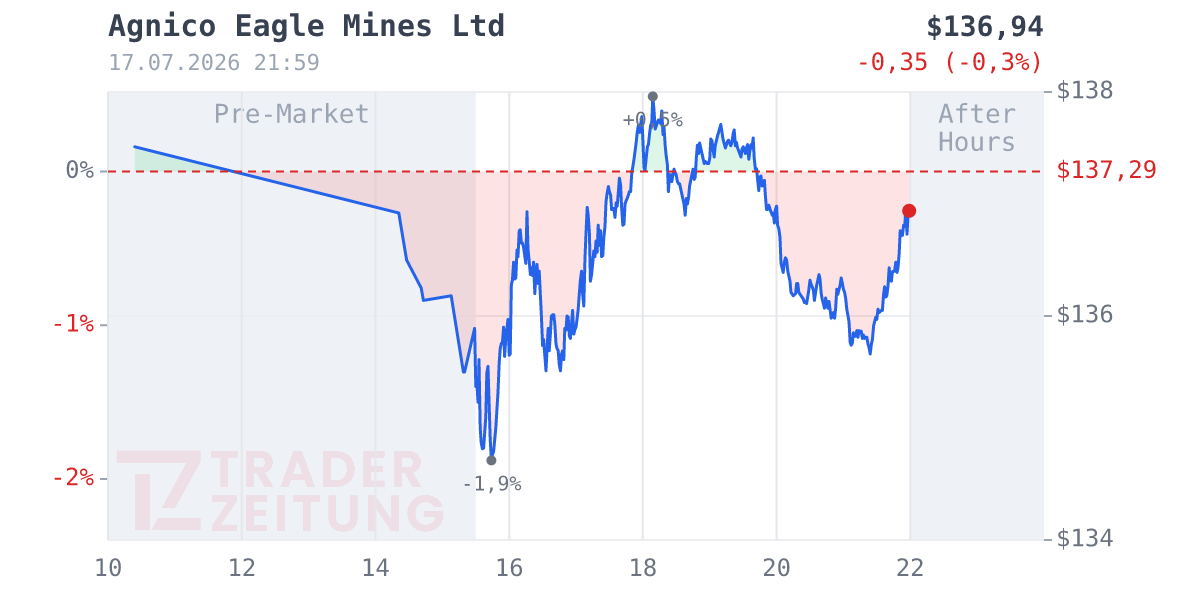 Agnico Eagle Mines Chart