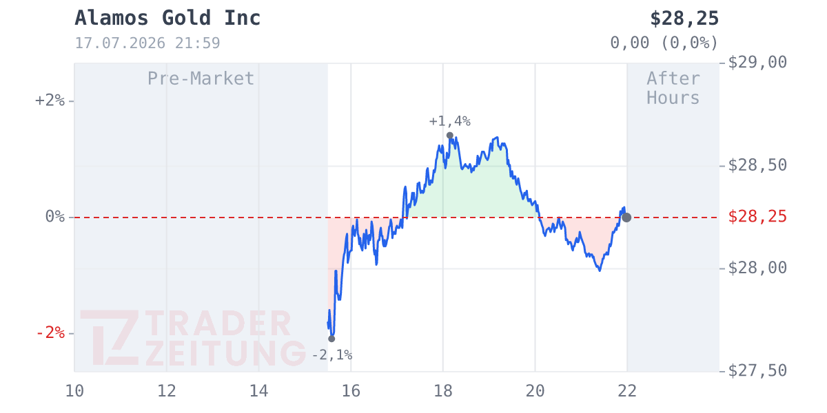 Alamos Gold Chart