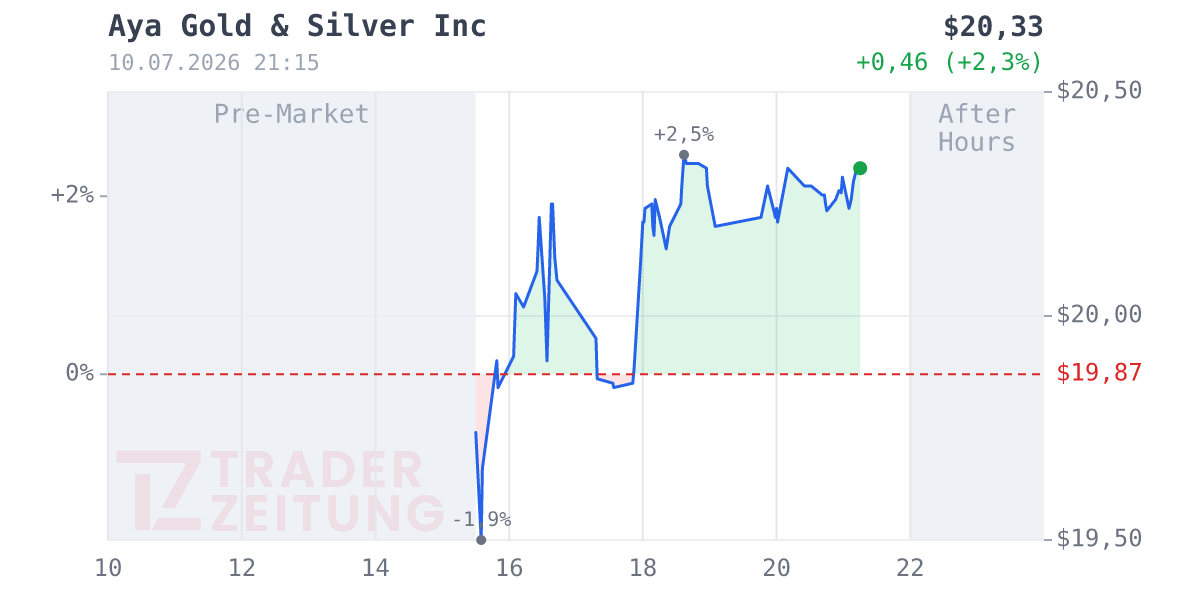 Aya Gold & Silver Chart