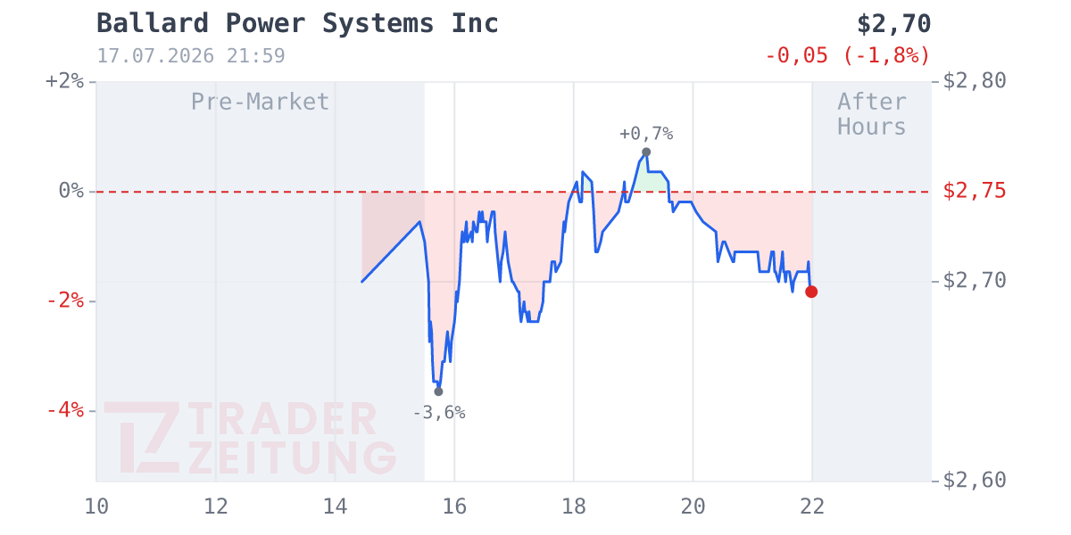 Ballard Power Systems Chart