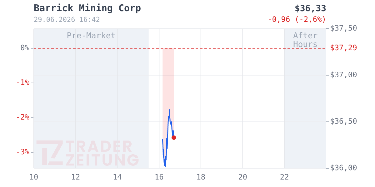 Barrick Mining Chart
