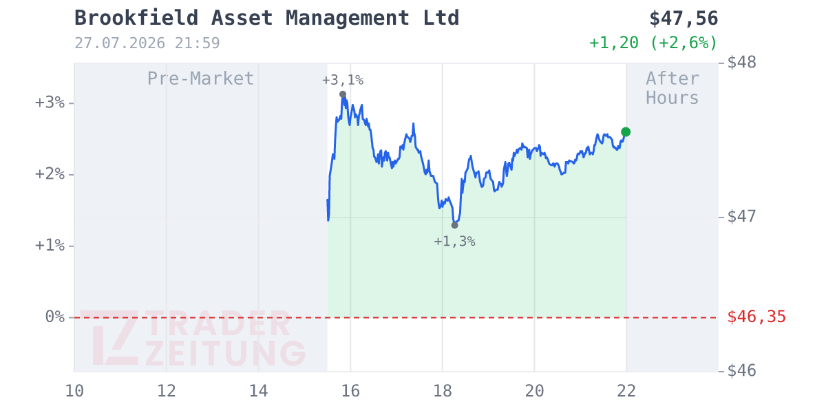 Brookfield Asset Management Chart
