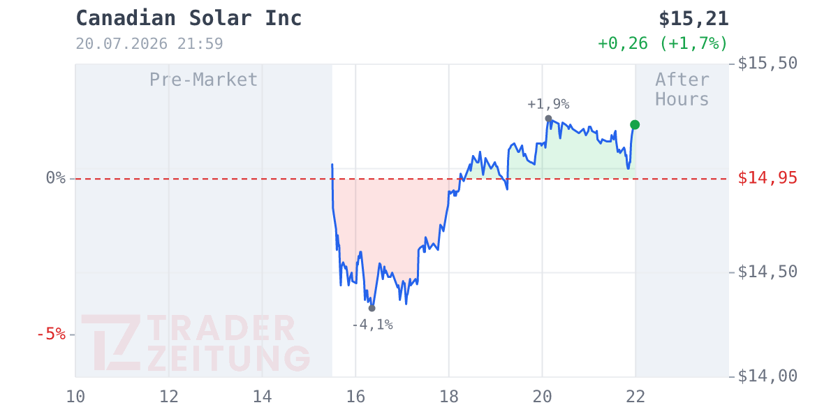 Canadian Solar Chart
