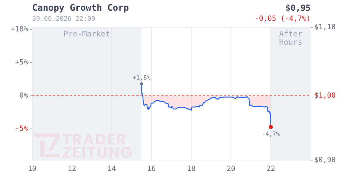 Canopy Growth Chart