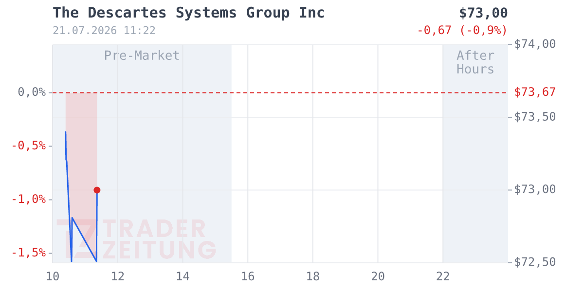 Descartes Systems Group Chart