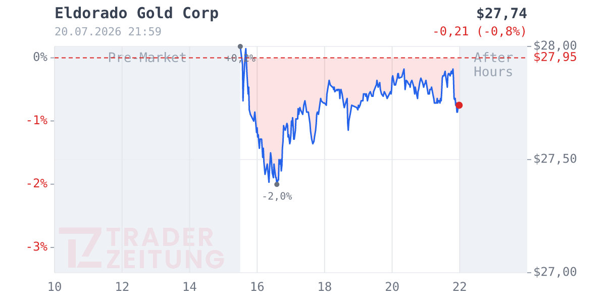 Eldorado Gold Chart