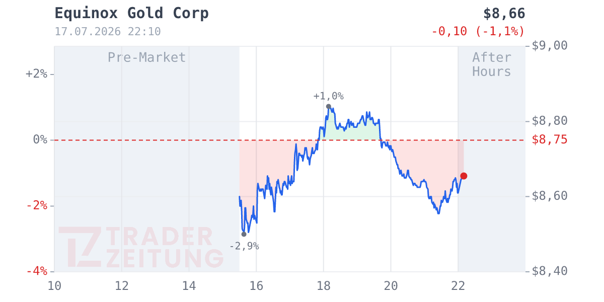 Equinox Gold Chart