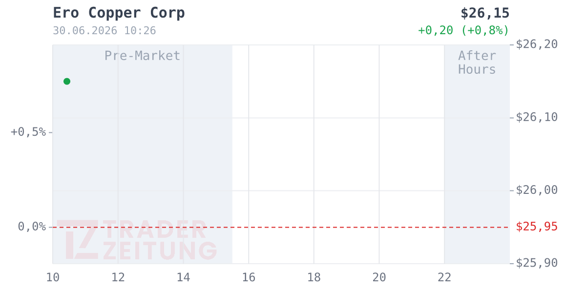 Ero Copper Chart