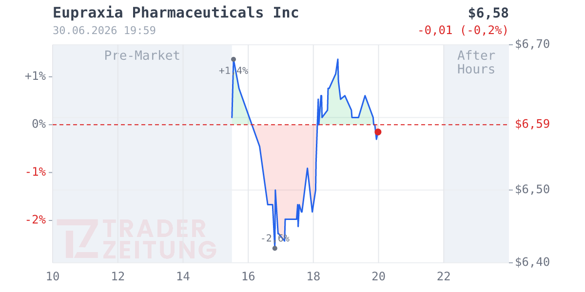 Eupraxia Pharmaceuticals Chart
