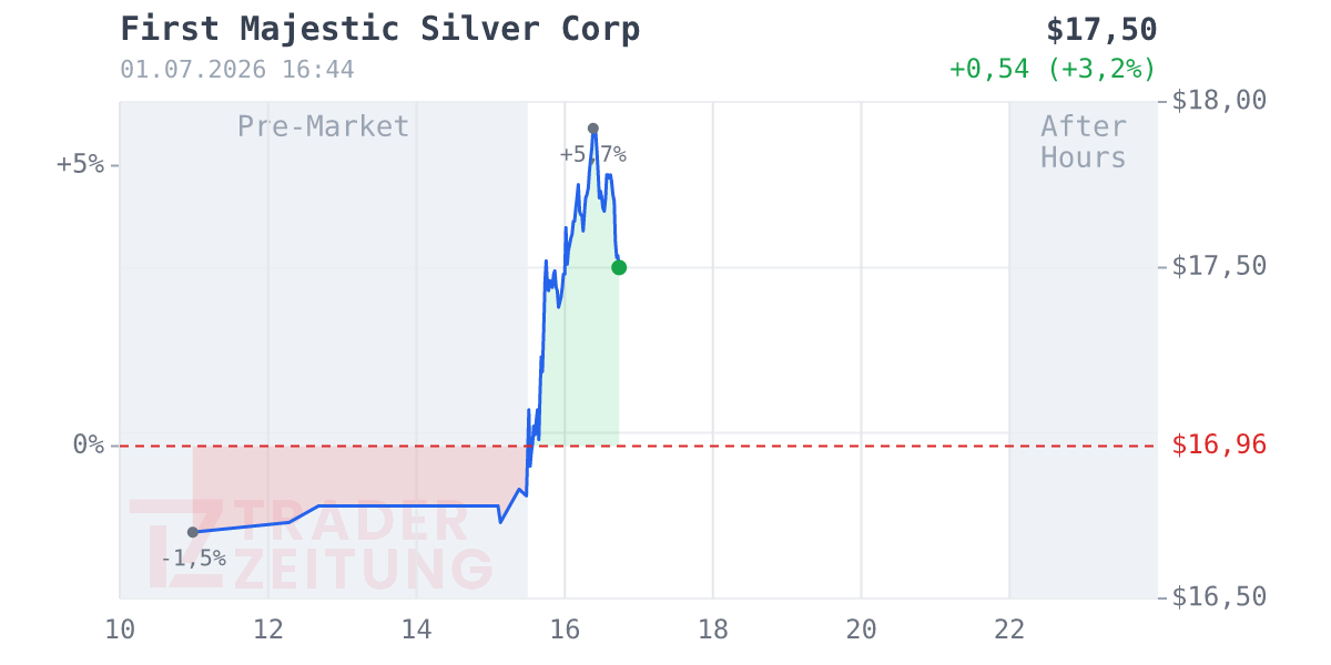 First Majestic Silver Chart