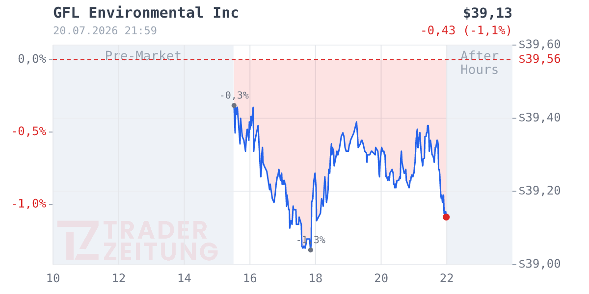 GFL Environmental Chart