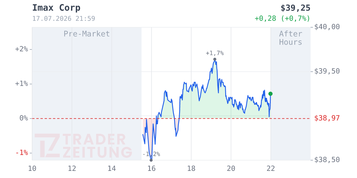 Imax Chart
