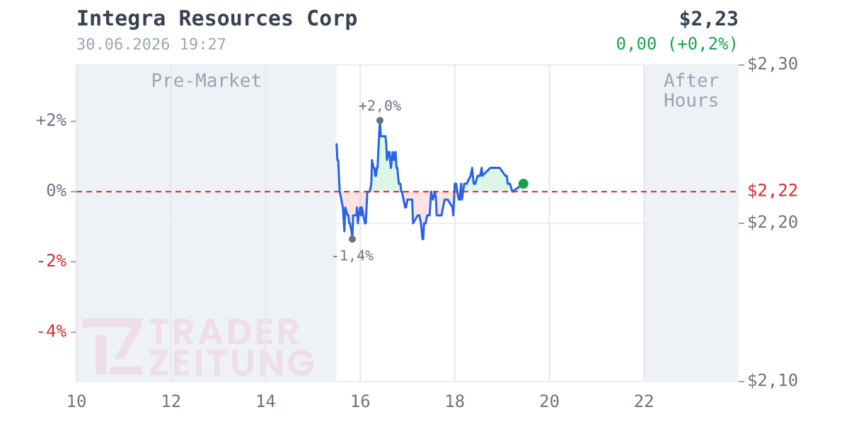 Integra Resources Chart