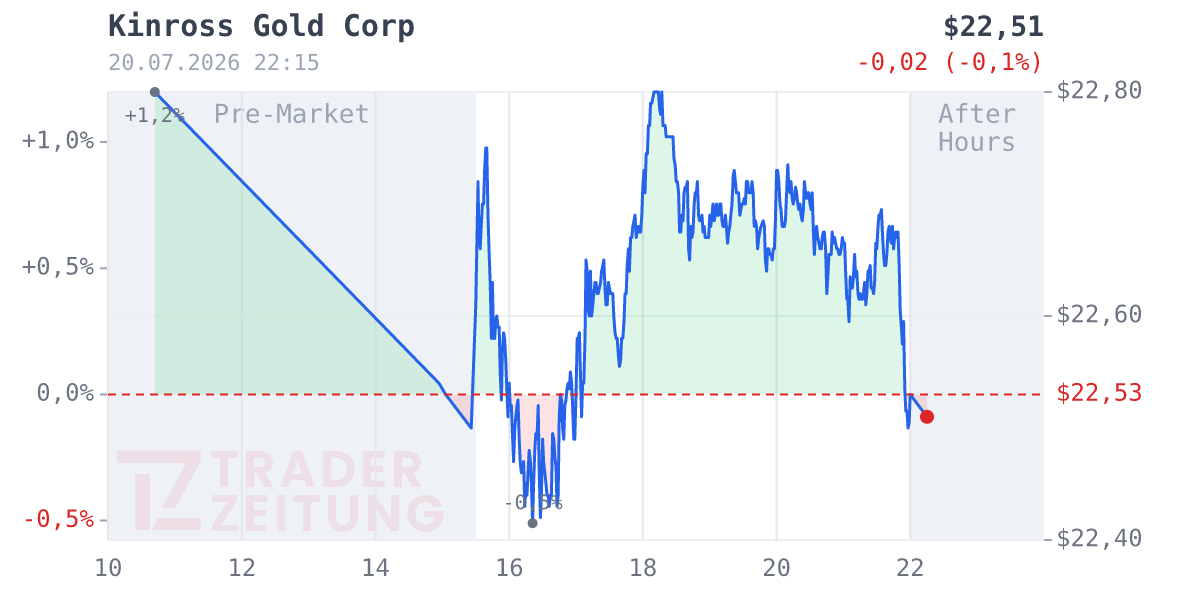Kinross Gold Chart