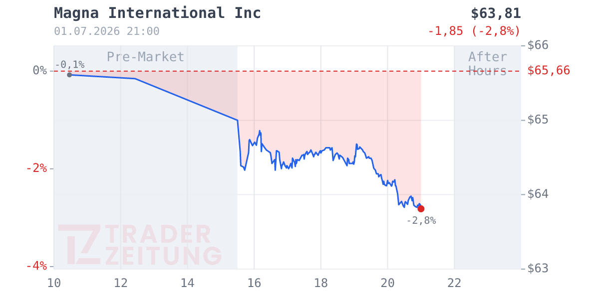 Magna International Chart
