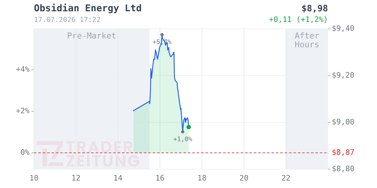 Obsidian Energy Chart