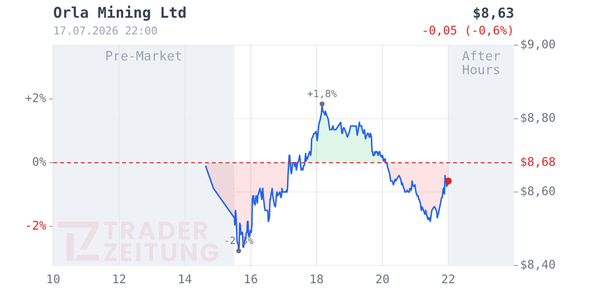 Orla Mining Chart