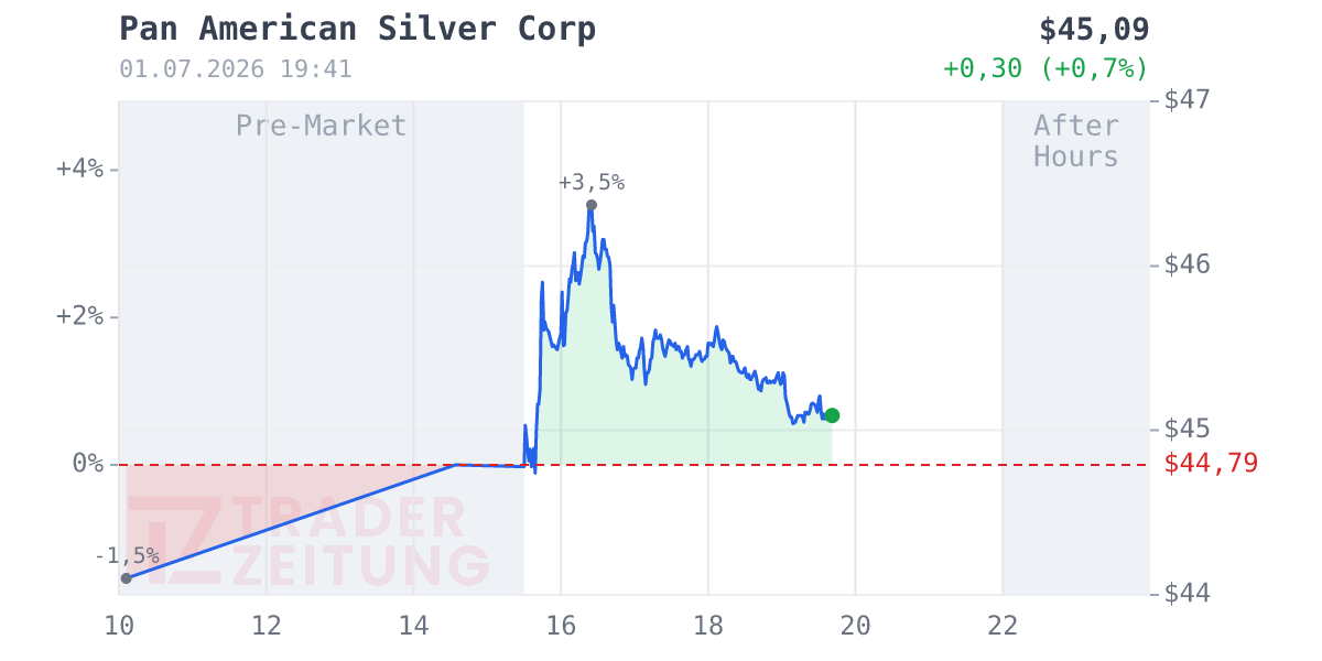 Pan American Silver Chart