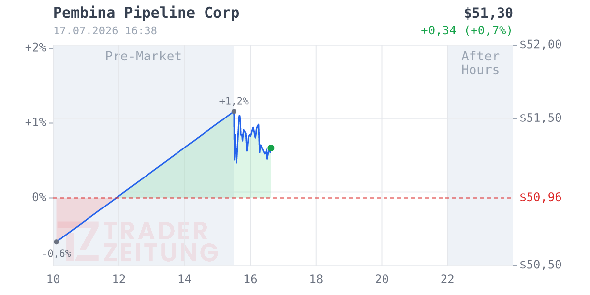 Pembina Pipeline Chart