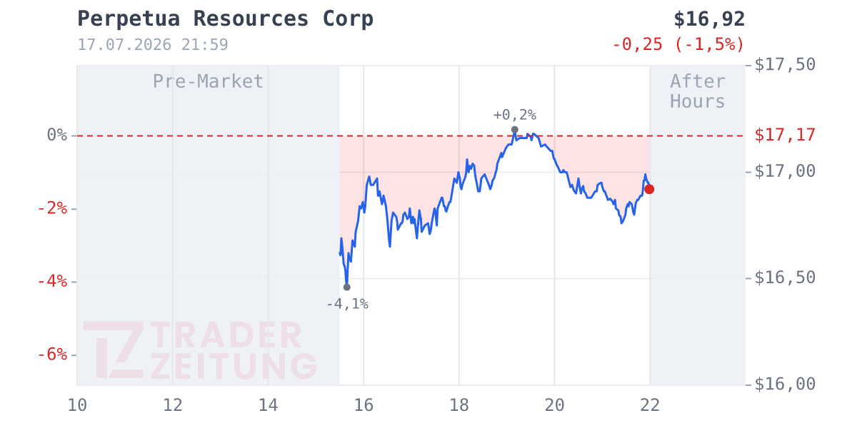 Perpetua Resources Chart