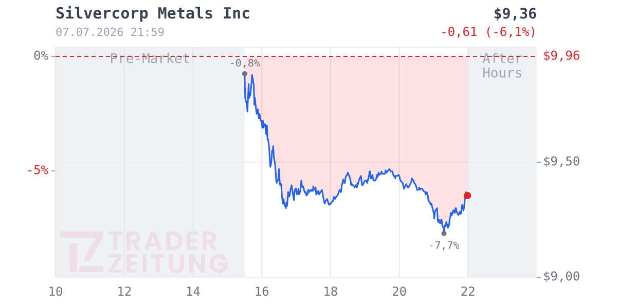 Silvercorp Metals Chart