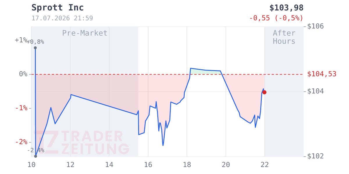 Sprott Chart