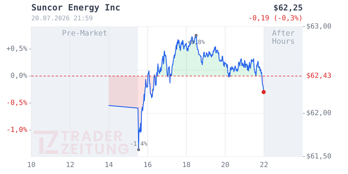 Suncor Energy Chart