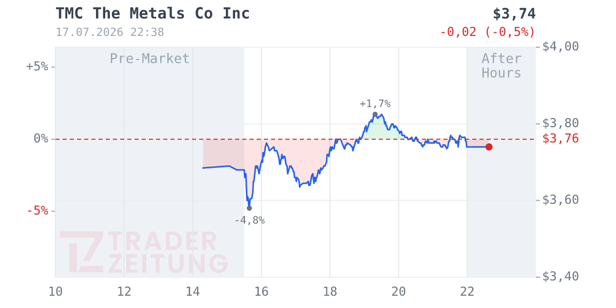 TMC the metals company Chart