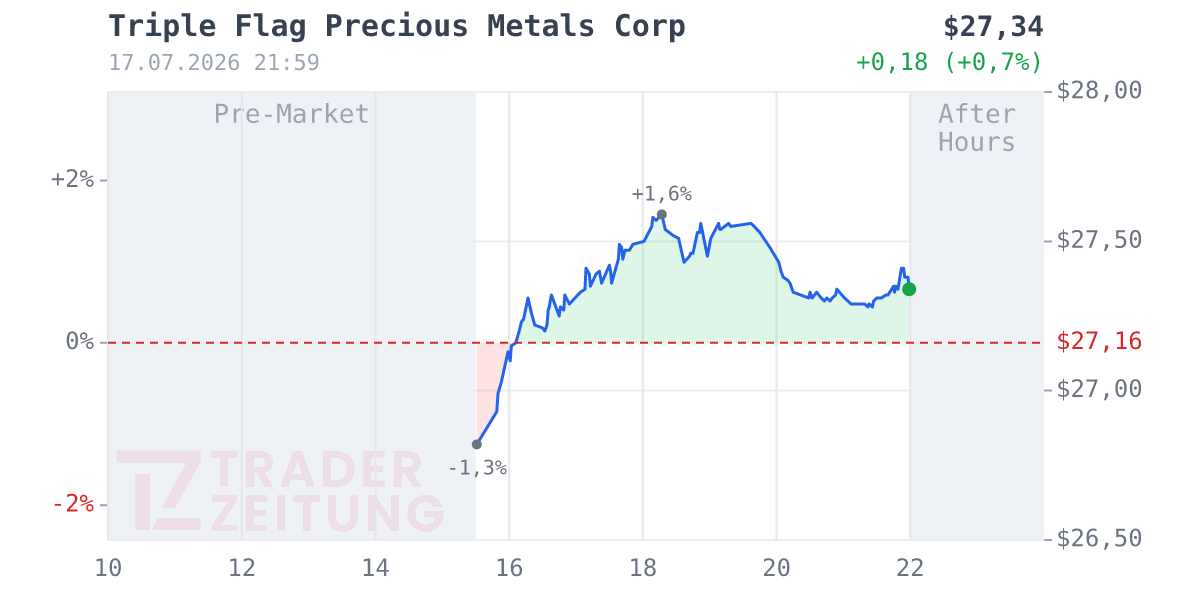 Triple Flag Precious Metals Chart