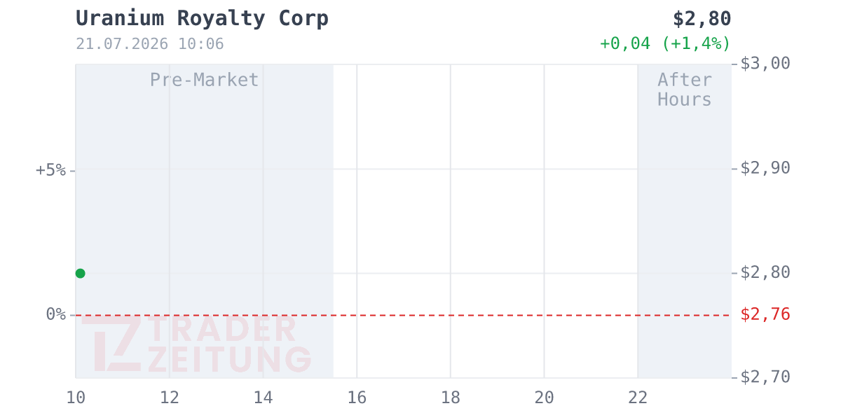 Uranium Royalty Chart