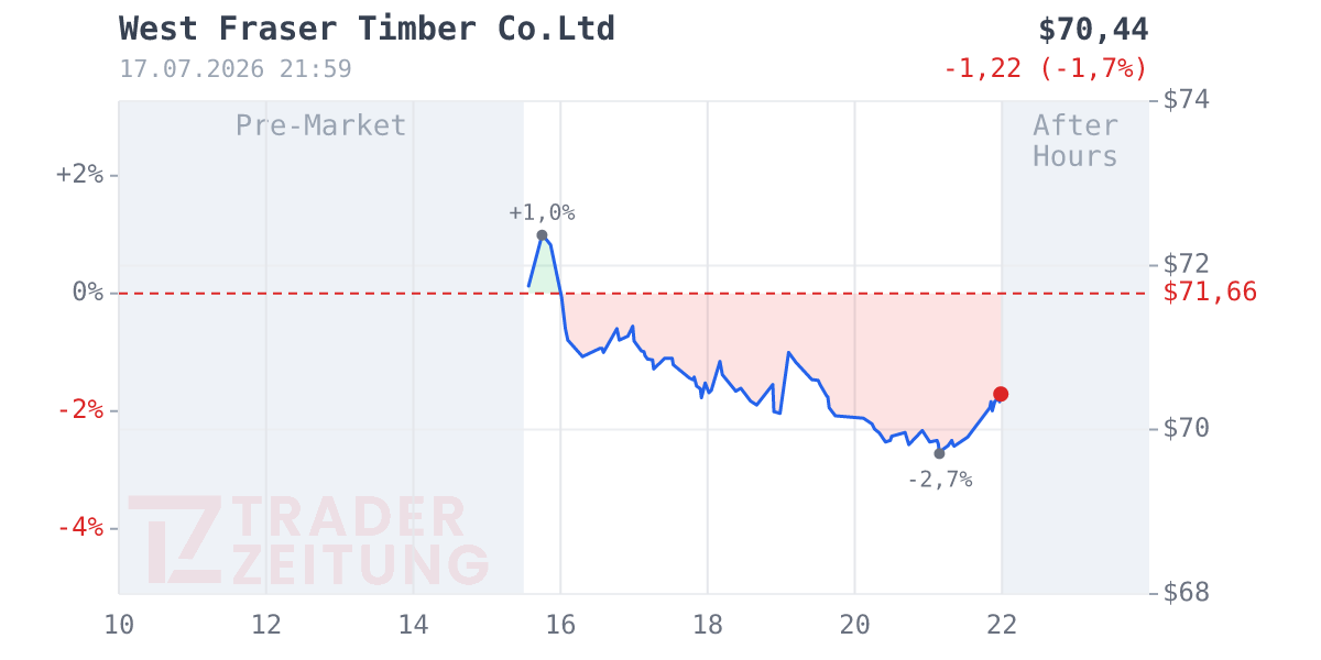 West Fraser Timber Chart