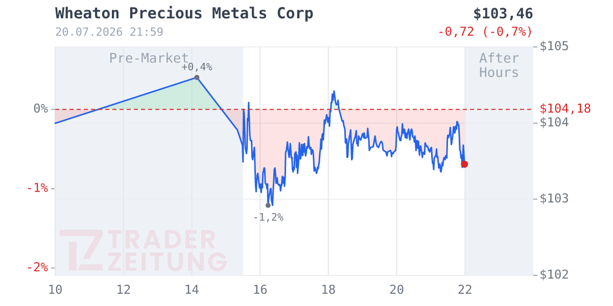 Wheaton Precious Metals Chart