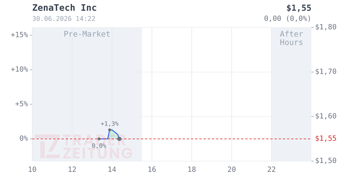ZenaTech Chart