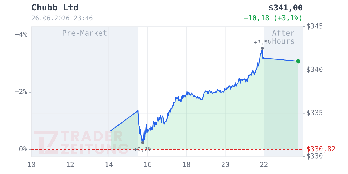 Chubb Limited Chart