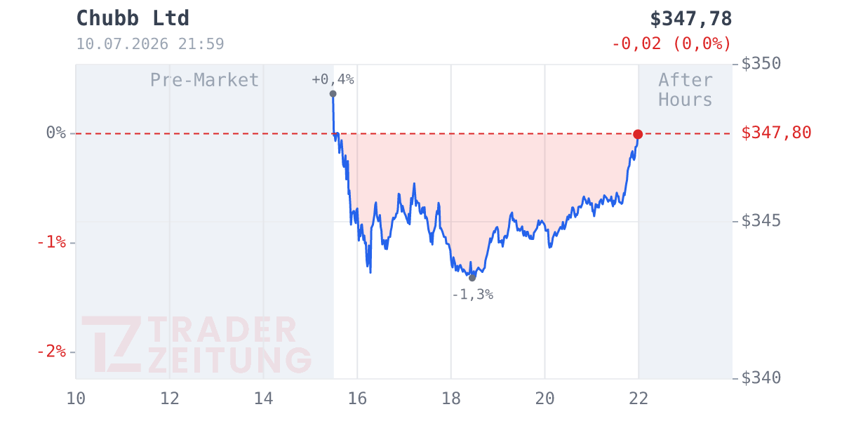 Chubb Chart
