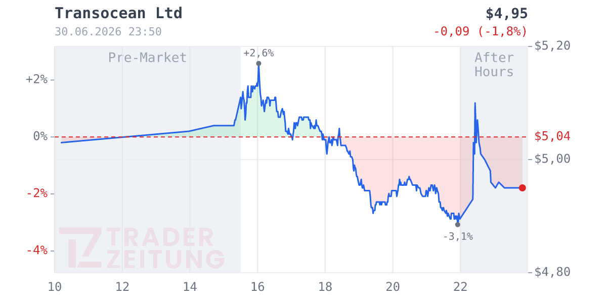 Transocean Chart