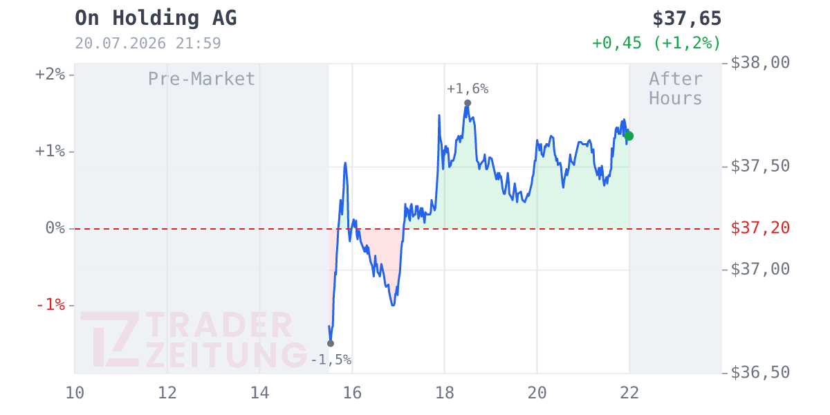 On Holding Chart