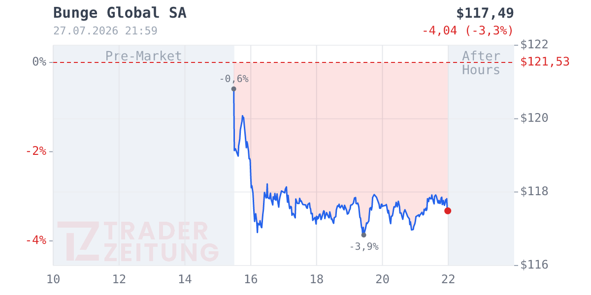 Bunge Global Chart