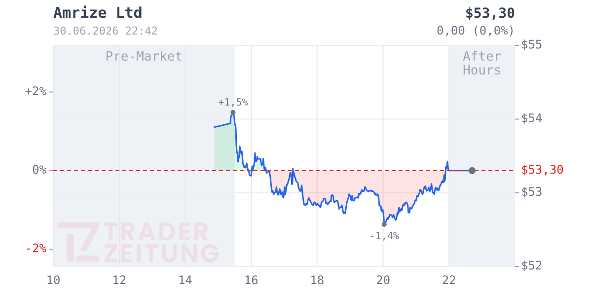 Amrize Chart